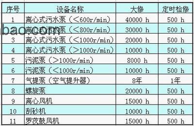 污水處理系統(tǒng)設備的維護周期一般多少？